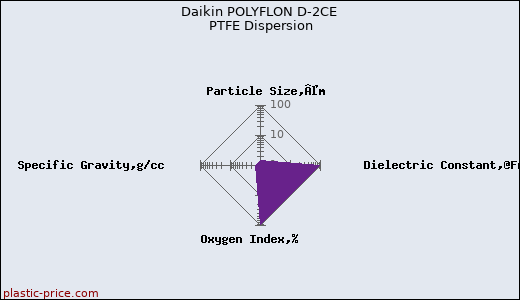 Daikin POLYFLON D-2CE PTFE Dispersion