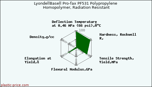LyondellBasell Pro-fax PF531 Polypropylene Homopolymer, Radiation Resistant