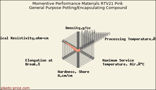 Momentive Performance Materials RTV21 Pink General Purpose Potting/Encapsulating Compound