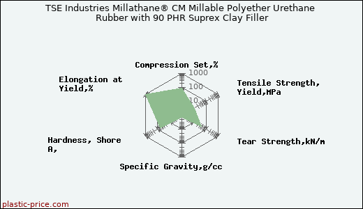 TSE Industries Millathane® CM Millable Polyether Urethane Rubber with 90 PHR Suprex Clay Filler