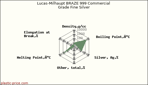 Lucas-Milhaupt BRAZE 999 Commercial Grade Fine Silver