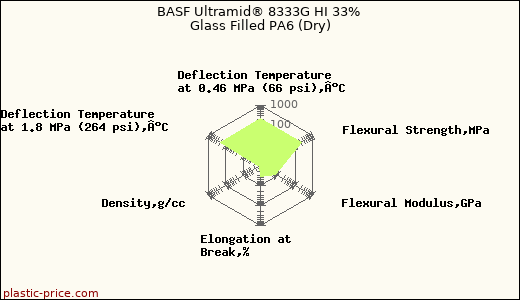 BASF Ultramid® 8333G HI 33% Glass Filled PA6 (Dry)