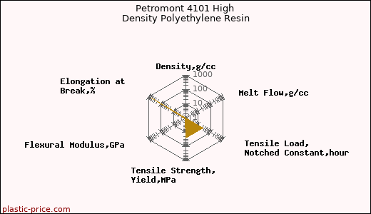 Petromont 4101 High Density Polyethylene Resin