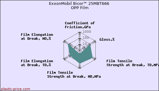 ExxonMobil Bicor™ 25MBT666 OPP Film