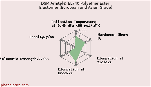 DSM Arnitel® EL740 Polyether Ester Elastomer (European and Asian Grade)