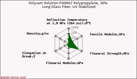 Polyram Polytron P30N07 Polypropylene, 30% Long Glass Fiber, UV Stabilized