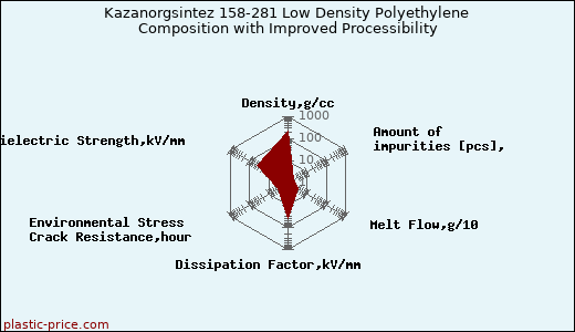 Kazanorgsintez 158-281 Low Density Polyethylene Composition with Improved Processibility