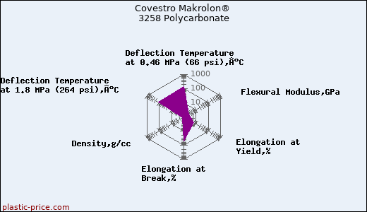 Covestro Makrolon® 3258 Polycarbonate