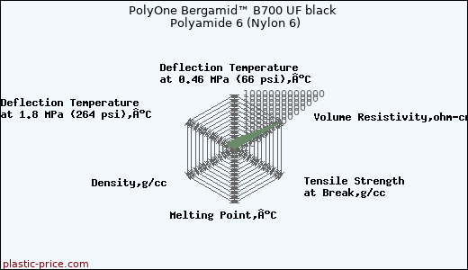 PolyOne Bergamid™ B700 UF black Polyamide 6 (Nylon 6)