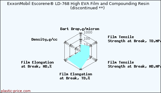 ExxonMobil Escorene® LD-768 High EVA Film and Compounding Resin               (discontinued **)