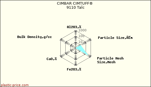 CIMBAR CIMTUFF® 9110 Talc