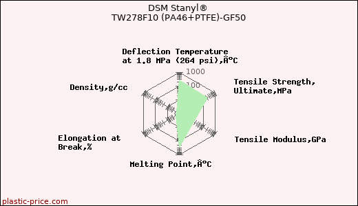 DSM Stanyl® TW278F10 (PA46+PTFE)-GF50