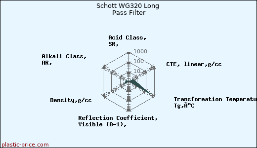 Schott WG320 Long Pass Filter