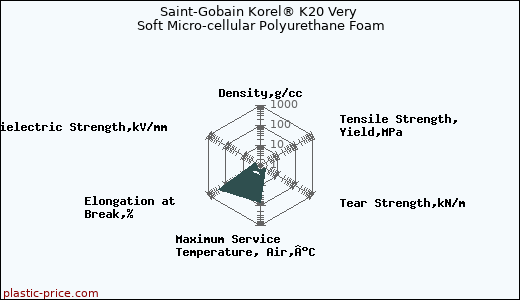Saint-Gobain Korel® K20 Very Soft Micro-cellular Polyurethane Foam