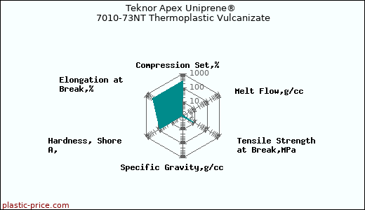 Teknor Apex Uniprene® 7010-73NT Thermoplastic Vulcanizate