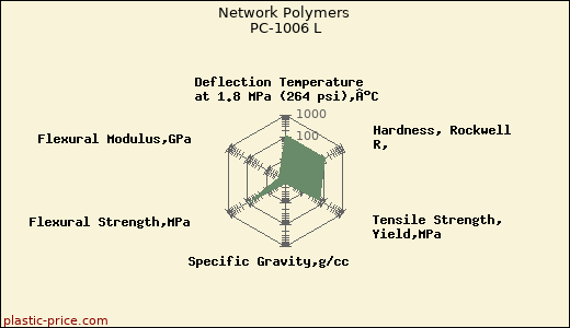 Network Polymers PC-1006 L
