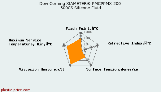 Dow Corning XIAMETER® PMCPPMX-200 500CS Silicone Fluid