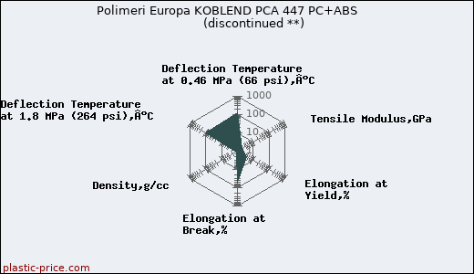Polimeri Europa KOBLEND PCA 447 PC+ABS               (discontinued **)