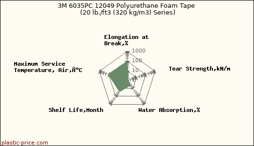 3M 6035PC 12049 Polyurethane Foam Tape (20 lb./ft3 (320 kg/m3) Series)