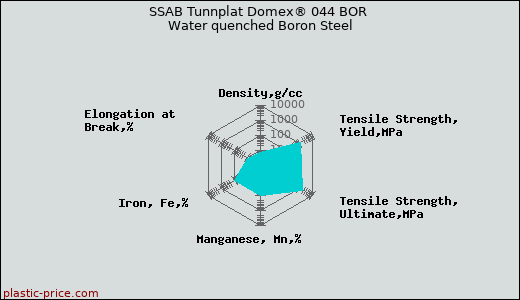 SSAB Tunnplat Domex® 044 BOR Water quenched Boron Steel