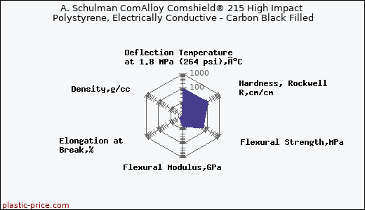 A. Schulman ComAlloy Comshield® 215 High Impact Polystyrene, Electrically Conductive - Carbon Black Filled