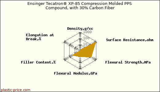 Ensinger Tecatron® XP-85 Compression Molded PPS Compound, with 30% Carbon Fiber