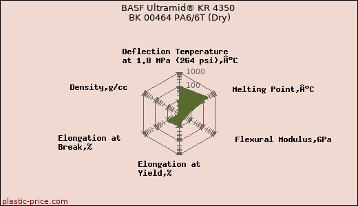 BASF Ultramid® KR 4350 BK 00464 PA6/6T (Dry)