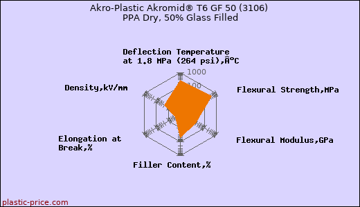 Akro-Plastic Akromid® T6 GF 50 (3106) PPA Dry, 50% Glass Filled