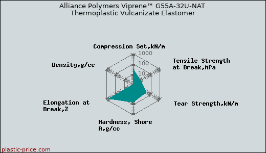 Alliance Polymers Viprene™ G55A-32U-NAT Thermoplastic Vulcanizate Elastomer