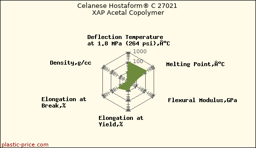 Celanese Hostaform® C 27021 XAP Acetal Copolymer