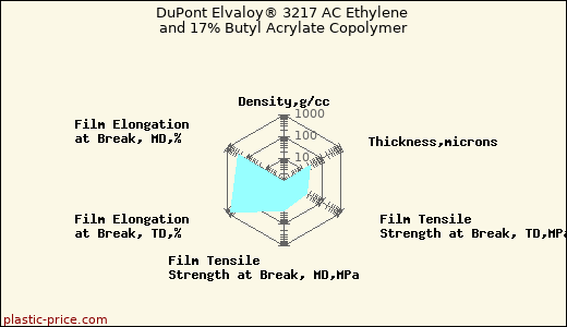 DuPont Elvaloy® 3217 AC Ethylene and 17% Butyl Acrylate Copolymer
