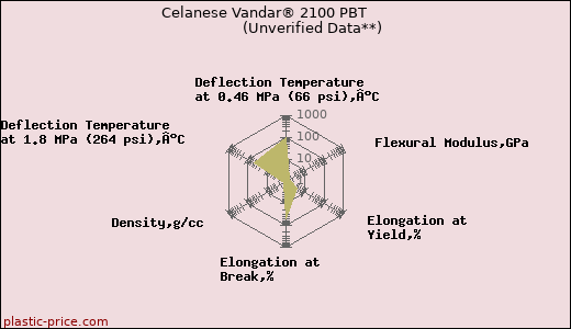 Celanese Vandar® 2100 PBT                      (Unverified Data**)