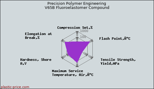Precision Polymer Engineering V65B Fluoroelastomer Compound