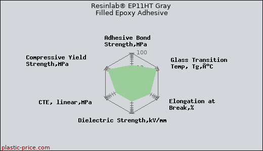 Resinlab® EP11HT Gray Filled Epoxy Adhesive