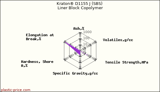 Kraton® D1155 J (SBS) Liner Block Copolymer