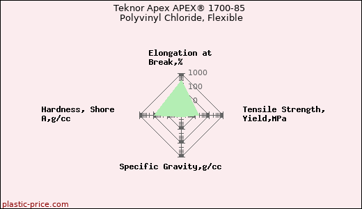 Teknor Apex APEX® 1700-85 Polyvinyl Chloride, Flexible