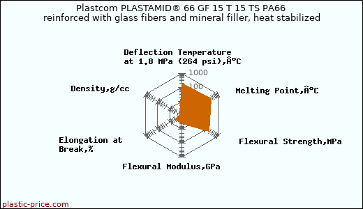 Plastcom PLASTAMID® 66 GF 15 T 15 TS PA66 reinforced with glass fibers and mineral filler, heat stabilized