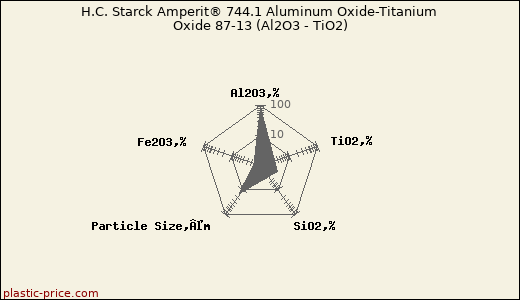 H.C. Starck Amperit® 744.1 Aluminum Oxide-Titanium Oxide 87-13 (Al2O3 - TiO2)