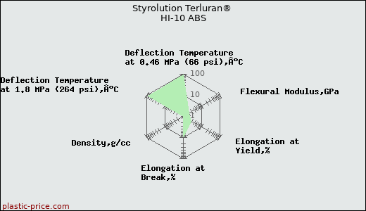 Styrolution Terluran® HI-10 ABS