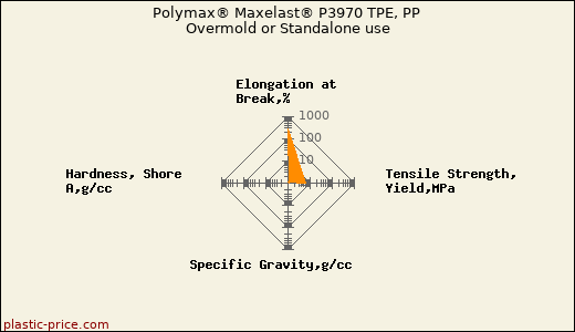 Polymax® Maxelast® P3970 TPE, PP Overmold or Standalone use