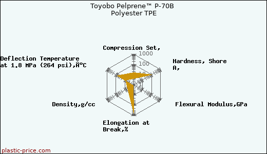 Toyobo Pelprene™ P-70B Polyester TPE