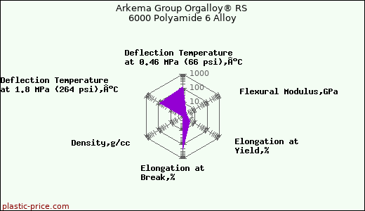 Arkema Group Orgalloy® RS 6000 Polyamide 6 Alloy