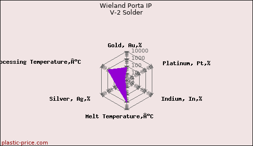 Wieland Porta IP V-2 Solder