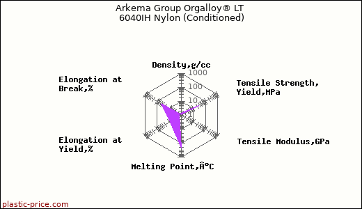 Arkema Group Orgalloy® LT 6040IH Nylon (Conditioned)