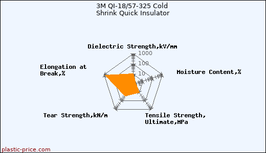 3M QI-18/57-325 Cold Shrink Quick Insulator