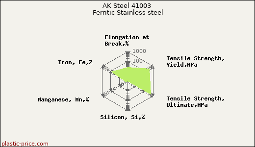 AK Steel 41003 Ferritic Stainless steel