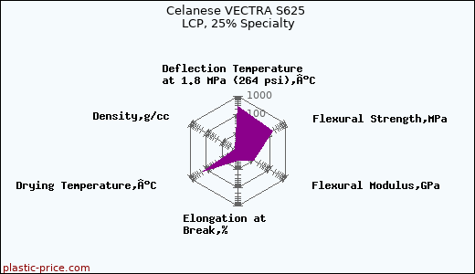 Celanese VECTRA S625 LCP, 25% Specialty