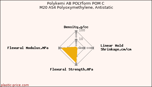 Polykemi AB POLYform POM C M20 AS4 Polyoxymethylene, Antistatic