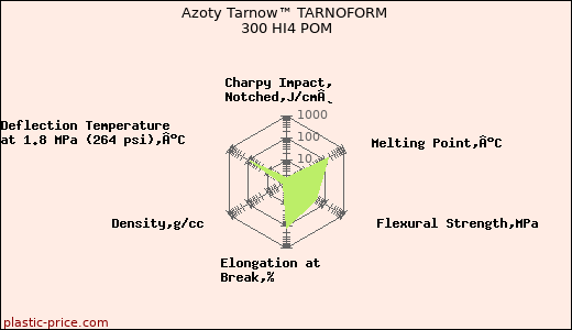 Azoty Tarnow™ TARNOFORM 300 HI4 POM