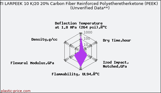 LATI LARPEEK 10 K/20 20% Carbon Fiber Reinforced Polyetheretherketone (PEEK)                      (Unverified Data**)